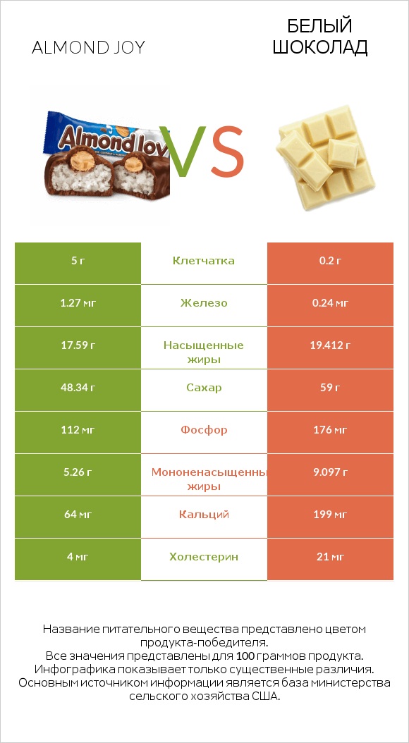 Almond joy vs Белый шоколад infographic