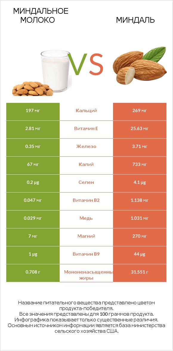 Миндальное молоко vs Миндаль infographic
