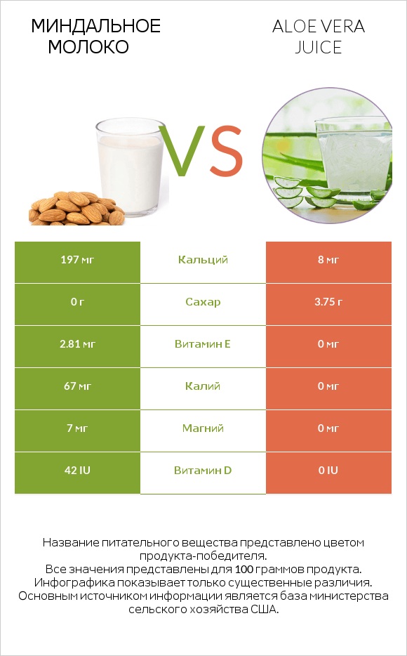 Миндальное молоко vs Aloe vera juice infographic