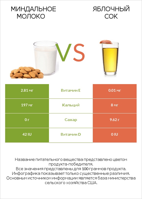 Миндальное молоко vs Яблочный сок infographic