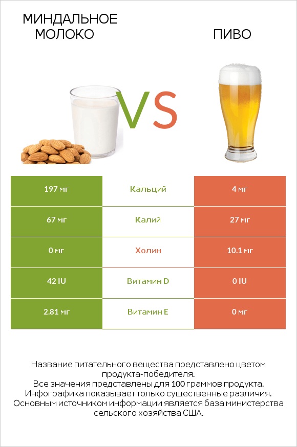 Миндальное молоко vs Пиво infographic