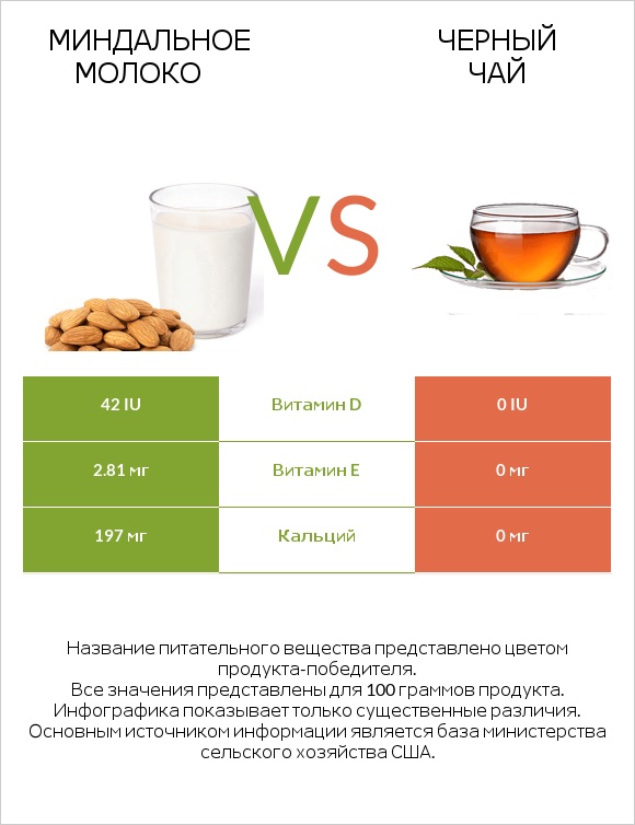 Миндальное молоко vs Черный чай infographic