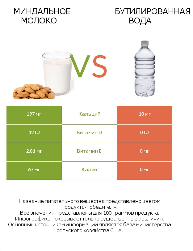 Миндальное молоко vs Бутилированная вода infographic