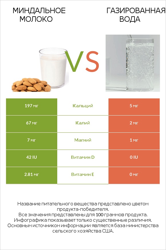 Миндальное молоко vs Газированная вода infographic