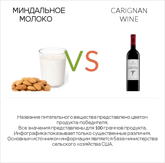 Миндальное молоко vs Carignan wine infographic