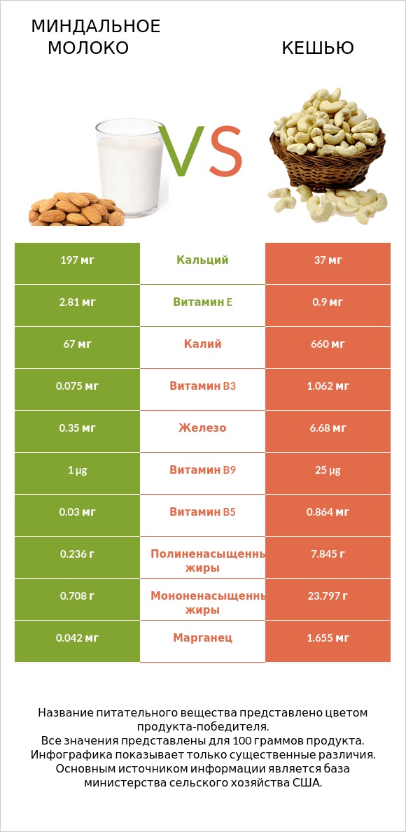 Миндальное молоко vs Кешью infographic