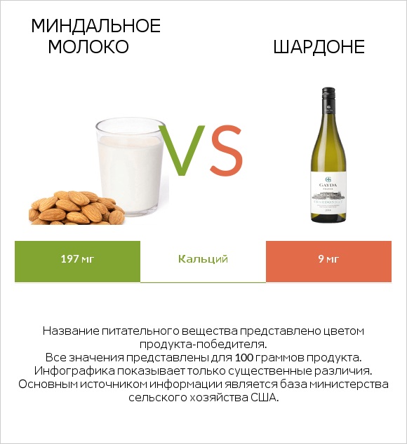 Миндальное молоко vs Шардоне infographic