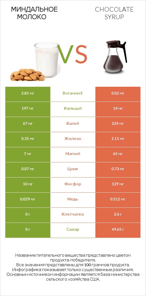 Миндальное молоко vs Chocolate syrup infographic