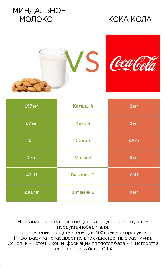 Миндальное молоко vs Кока-Кола infographic