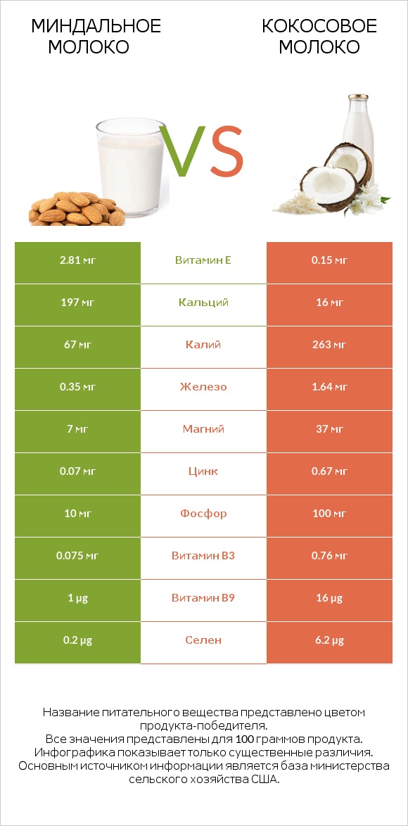 Миндальное молоко vs Кокосовое молоко infographic