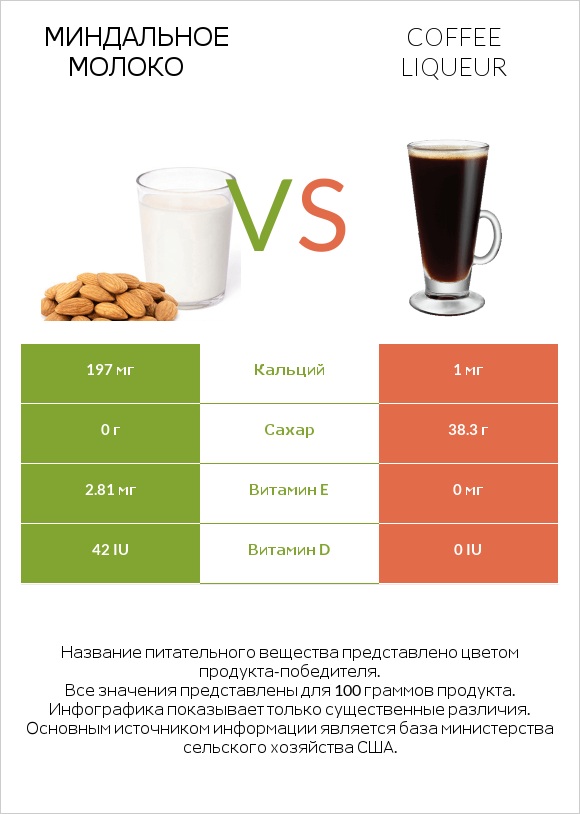 Миндальное молоко vs Coffee liqueur infographic