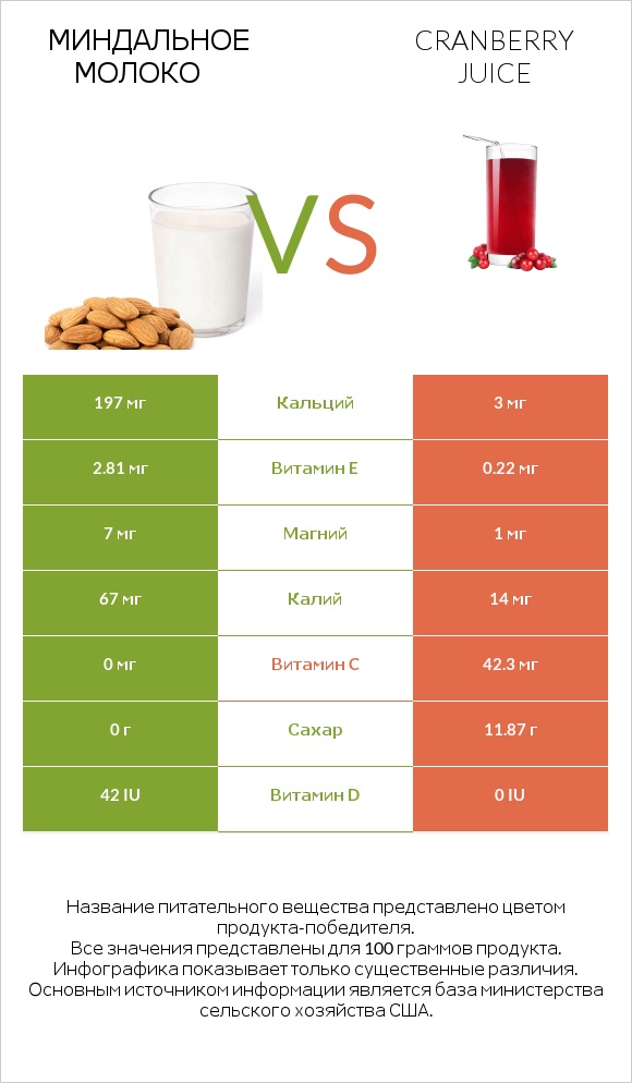 Миндальное молоко vs Cranberry juice infographic