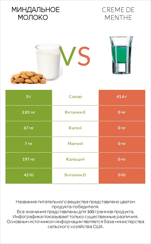 Миндальное молоко vs Creme de menthe infographic