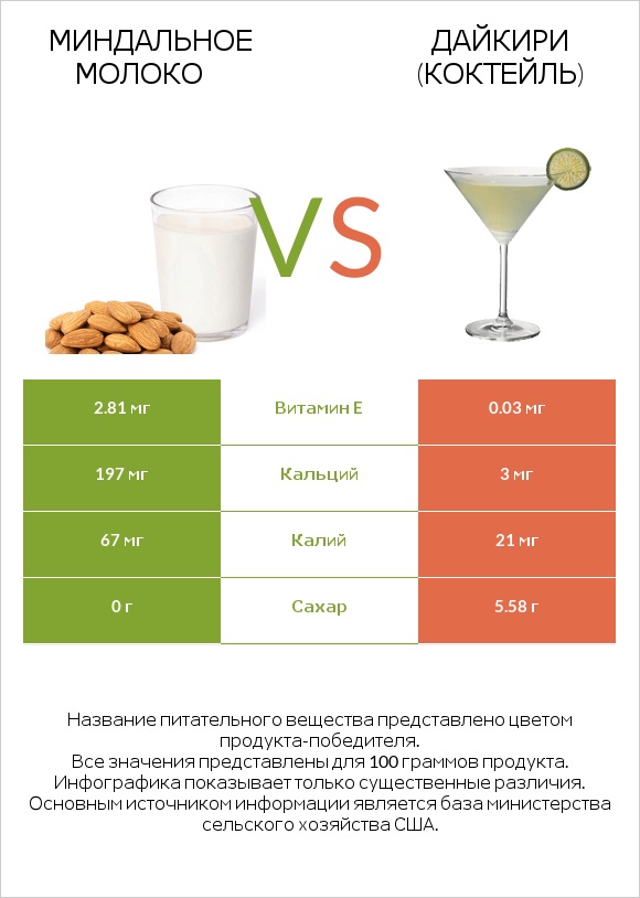 Миндальное молоко vs Дайкири (коктейль) infographic