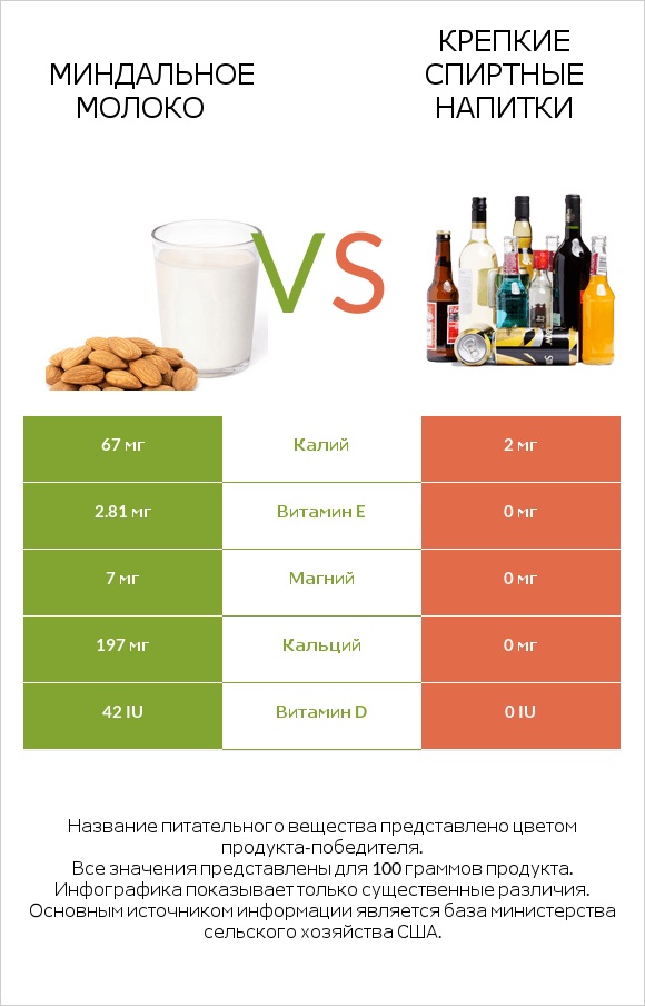 Миндальное молоко vs Крепкие спиртные напитки infographic