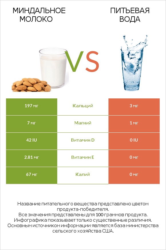 Миндальное молоко vs Питьевая вода infographic