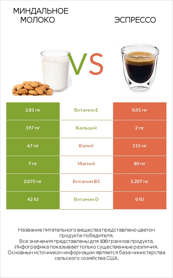 Миндальное молоко vs Эспрессо infographic