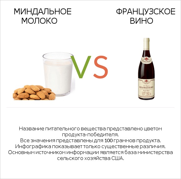 Миндальное молоко vs Французское вино infographic