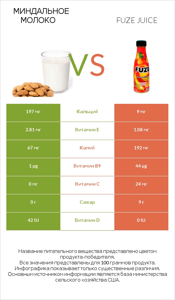 Миндальное молоко vs Fuze juice infographic