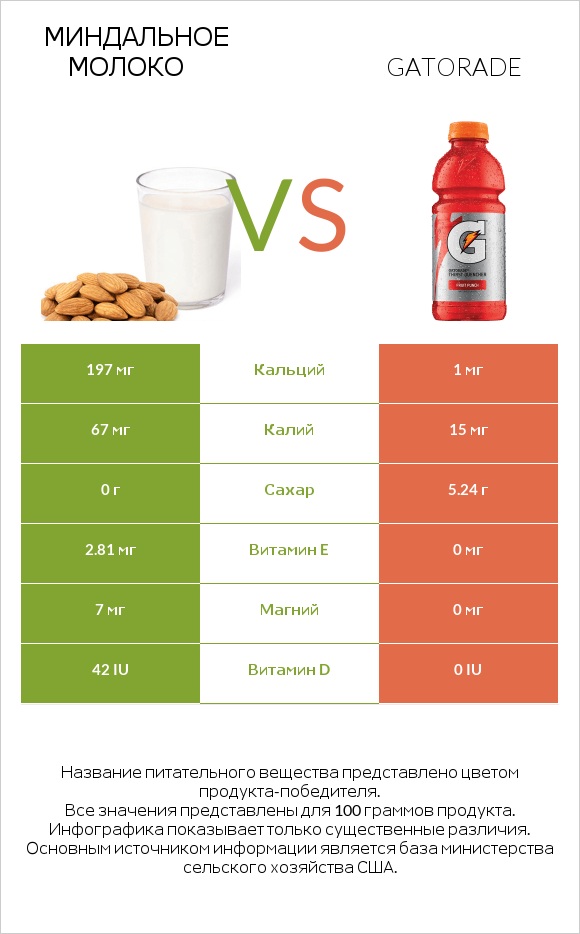 Миндальное молоко vs Gatorade infographic