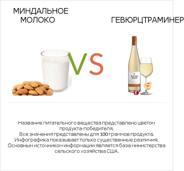 Миндальное молоко vs Gewurztraminer infographic