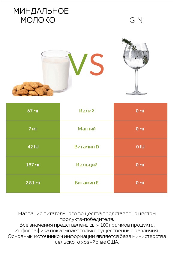 Миндальное молоко vs Gin infographic