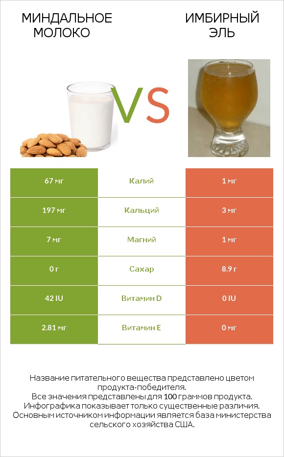 Миндальное молоко vs Имбирный эль infographic