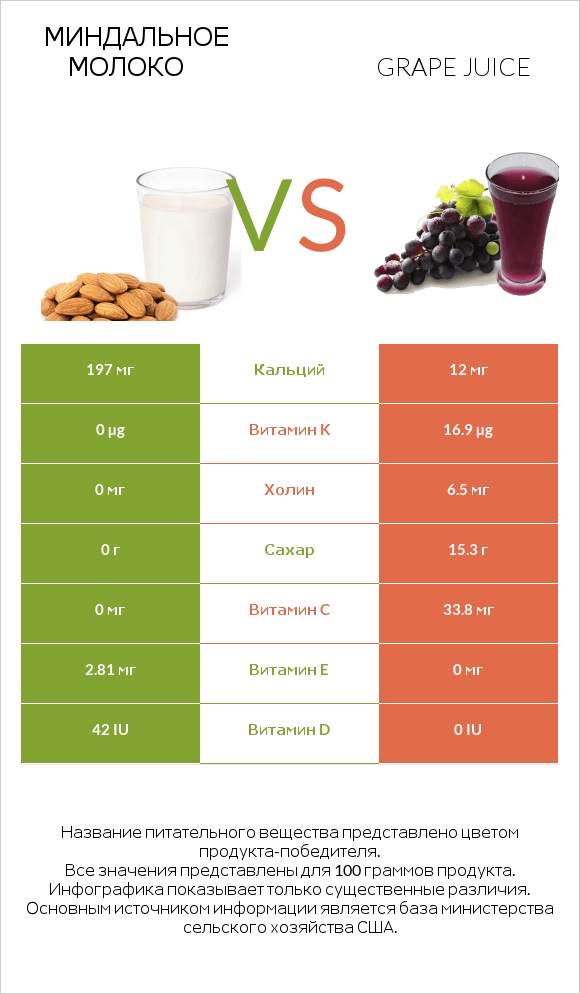 Миндальное молоко vs Grape juice infographic