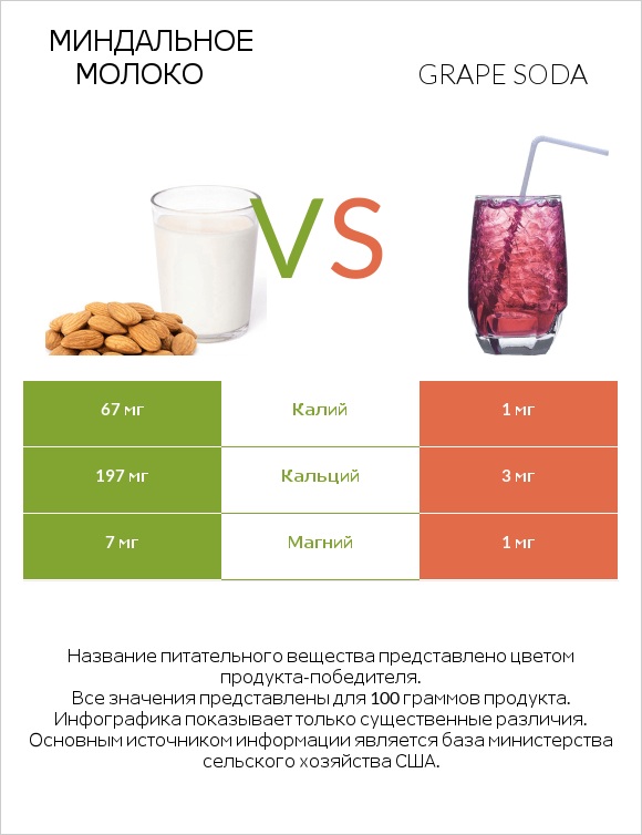 Миндальное молоко vs Grape soda infographic