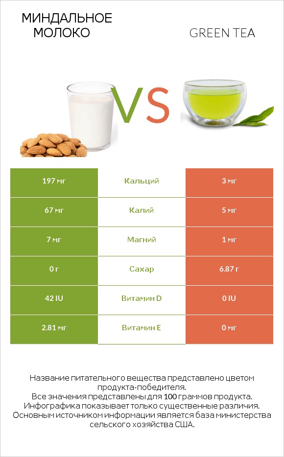 Миндальное молоко vs Green tea infographic