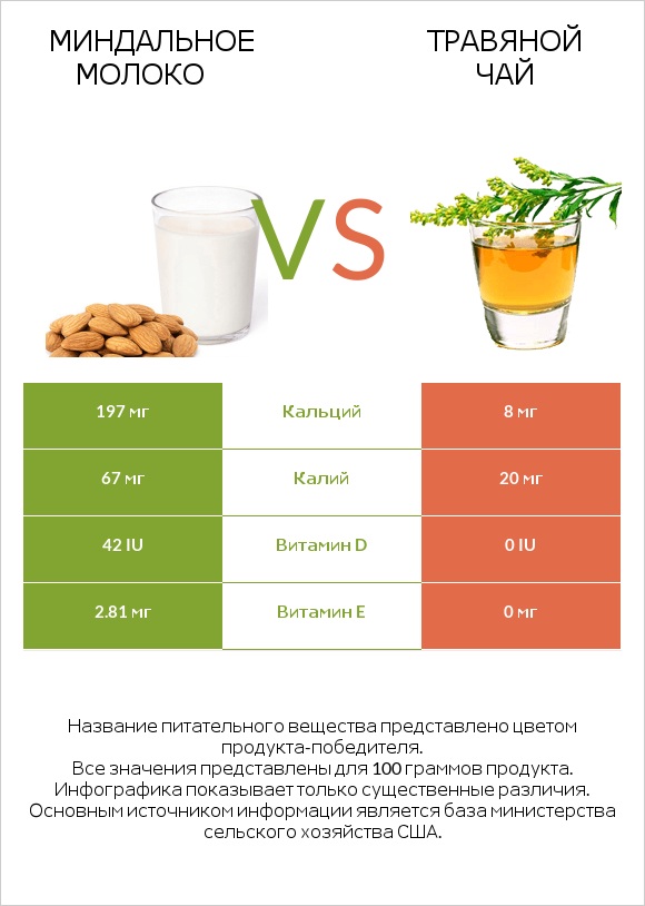 Миндальное молоко vs Травяной чай infographic