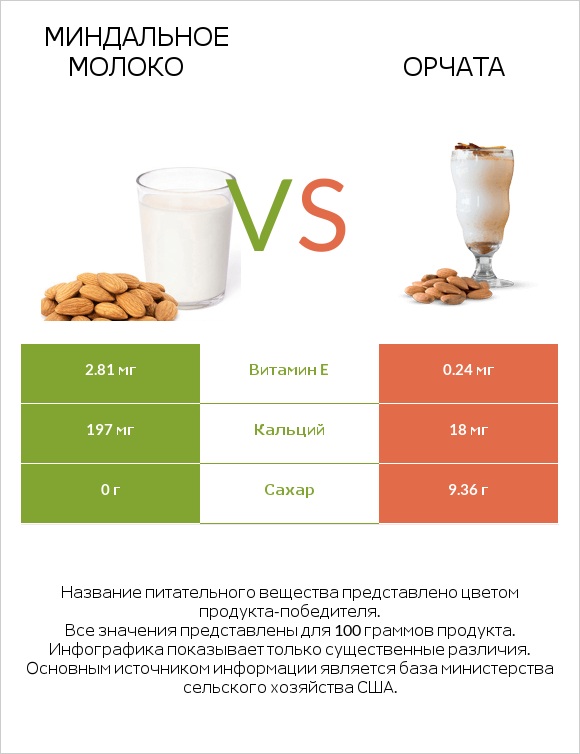 Миндальное молоко vs Орчата infographic