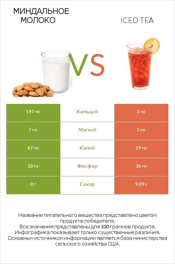 Миндальное молоко vs Iced tea infographic