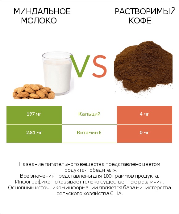 Миндальное молоко vs Растворимый кофе infographic