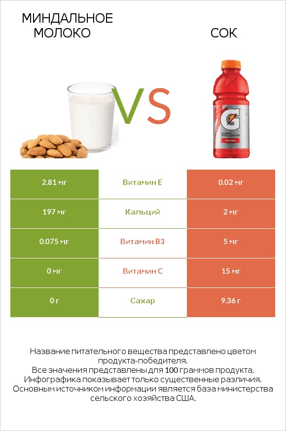 Миндальное молоко vs Сок infographic