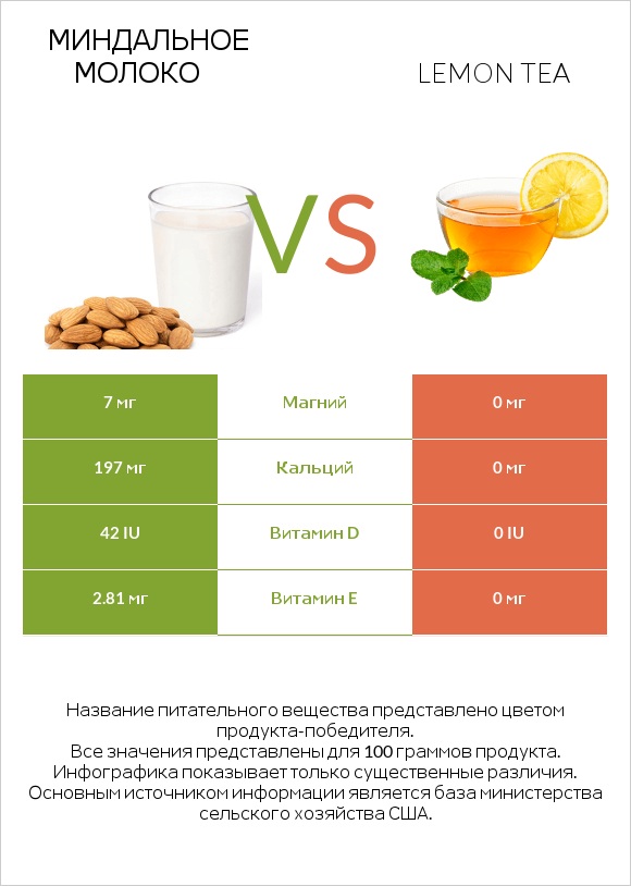 Миндальное молоко vs Lemon tea infographic