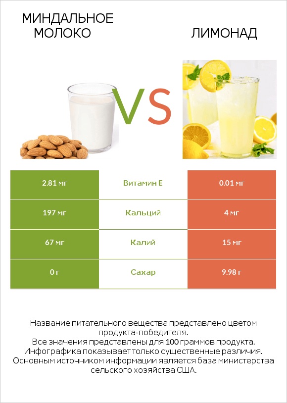 Миндальное молоко vs Лимонад infographic