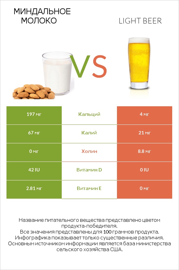 Миндальное молоко vs Light beer infographic