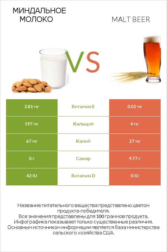 Миндальное молоко vs Malt beer infographic