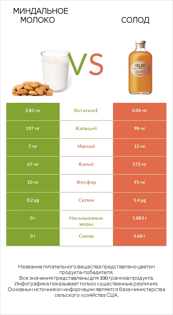 Миндальное молоко vs Солод infographic