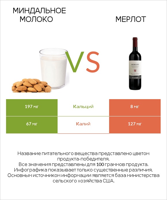 Миндальное молоко vs Мерлот infographic