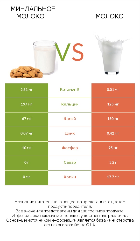 Миндальное молоко vs Молоко infographic