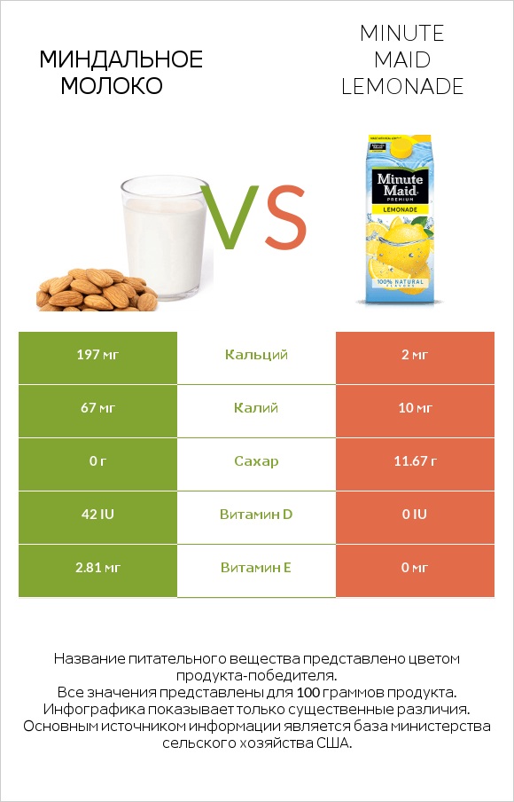 Миндальное молоко vs Minute maid lemonade infographic