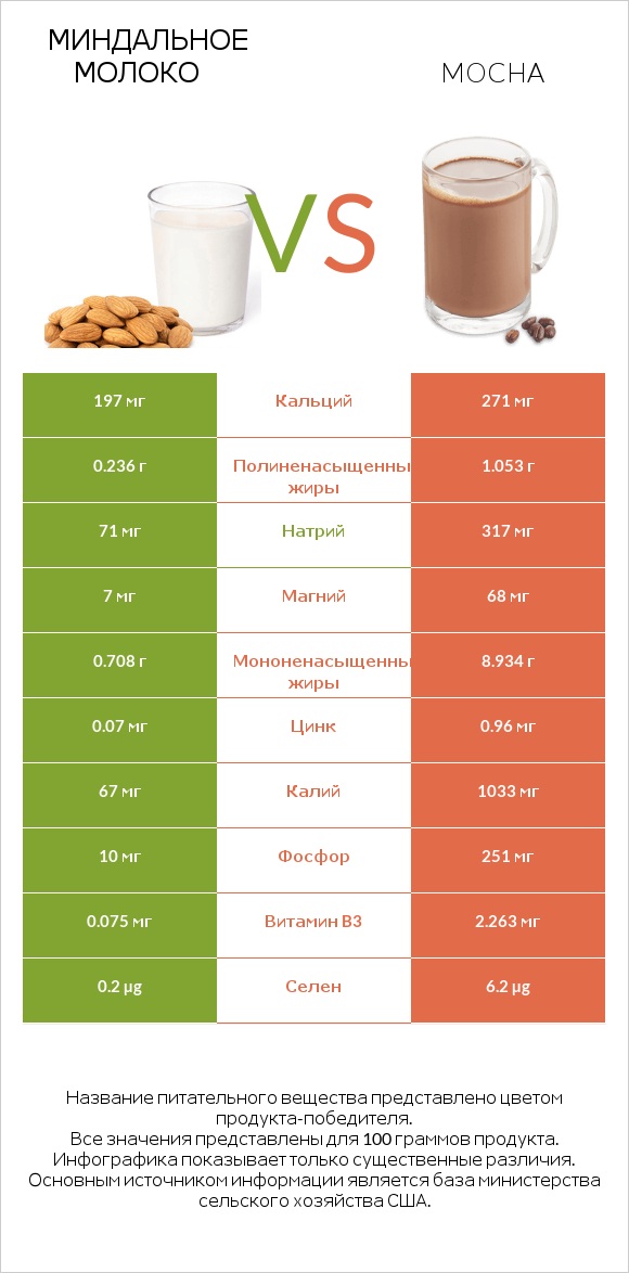 Миндальное молоко vs Mocha infographic