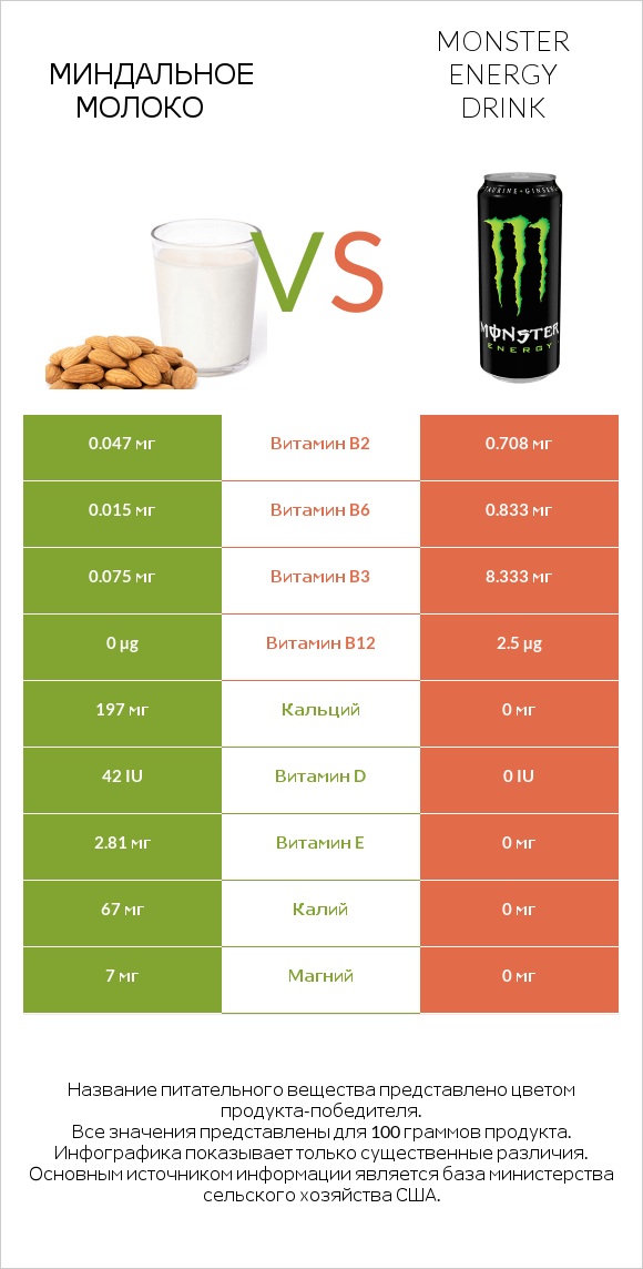 Миндальное молоко vs Monster energy drink infographic