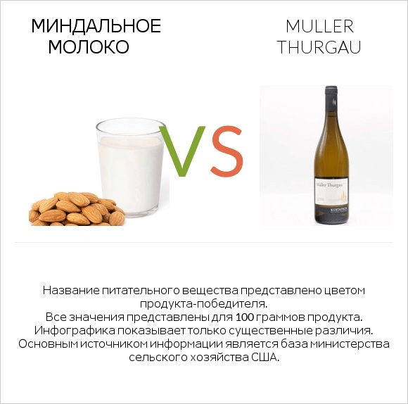 Миндальное молоко vs Muller Thurgau infographic