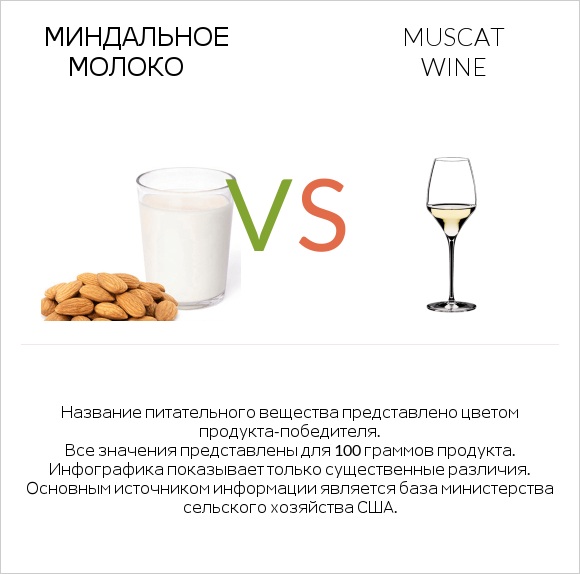 Миндальное молоко vs Muscat wine infographic