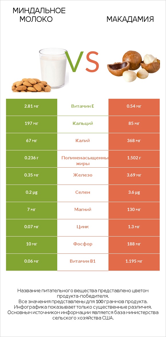 Миндальное молоко vs Макадамия infographic
