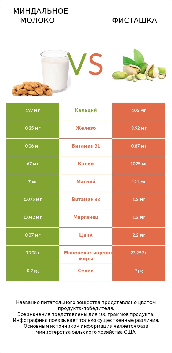 Миндальное молоко vs Фисташка infographic