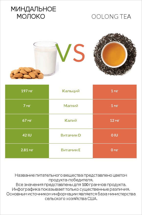 Миндальное молоко vs Oolong tea infographic